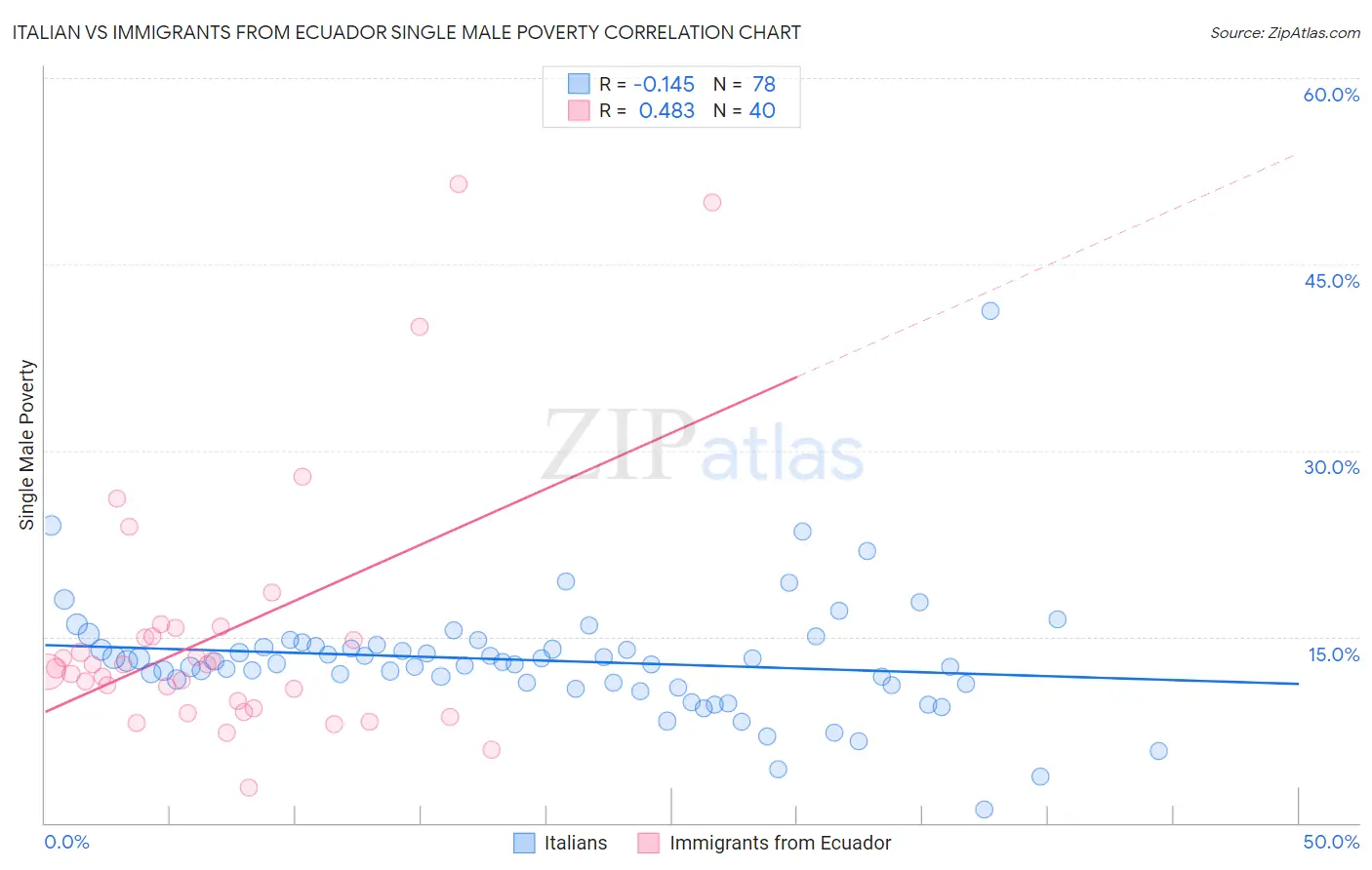 Italian vs Immigrants from Ecuador Single Male Poverty
