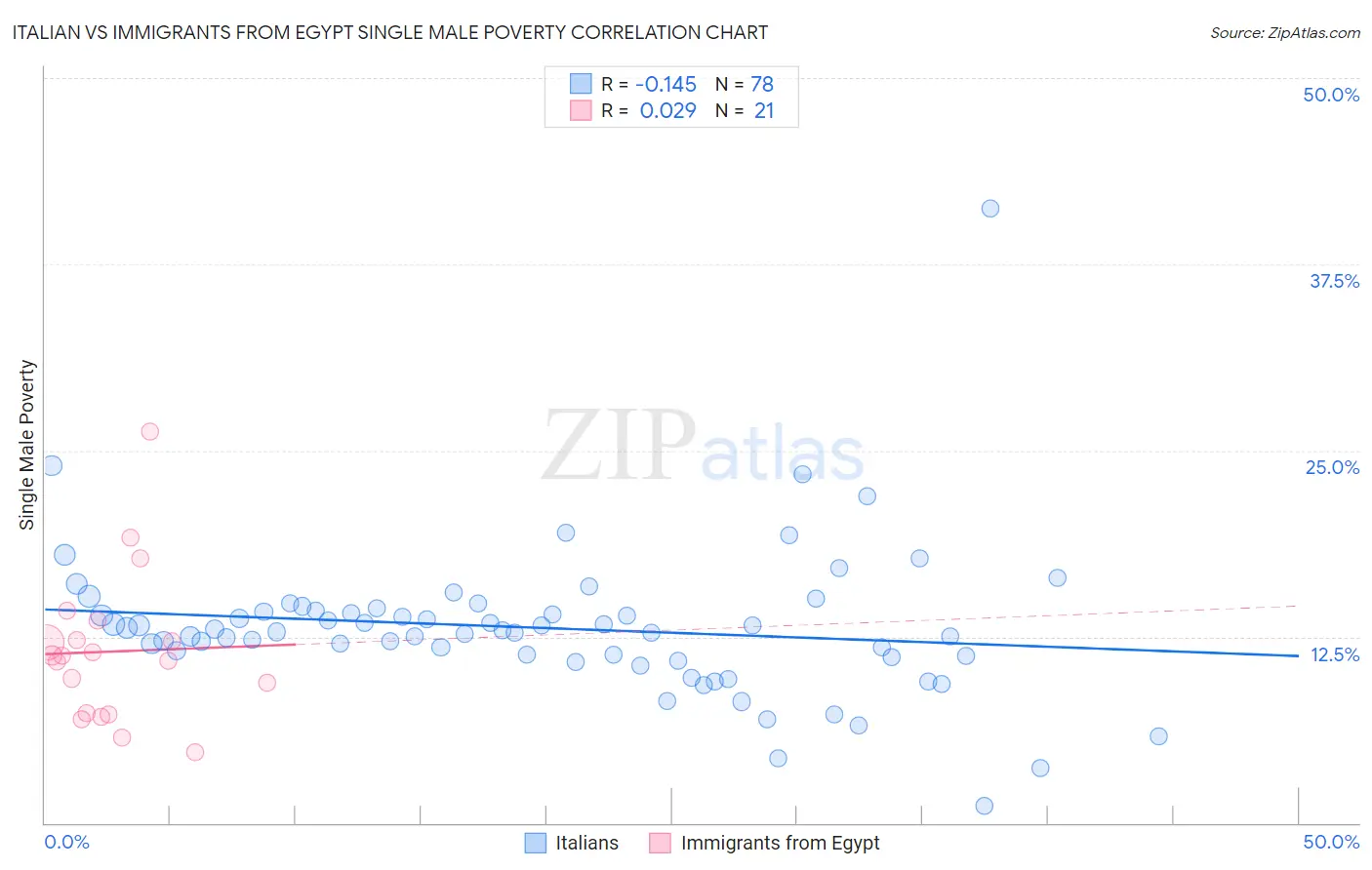 Italian vs Immigrants from Egypt Single Male Poverty