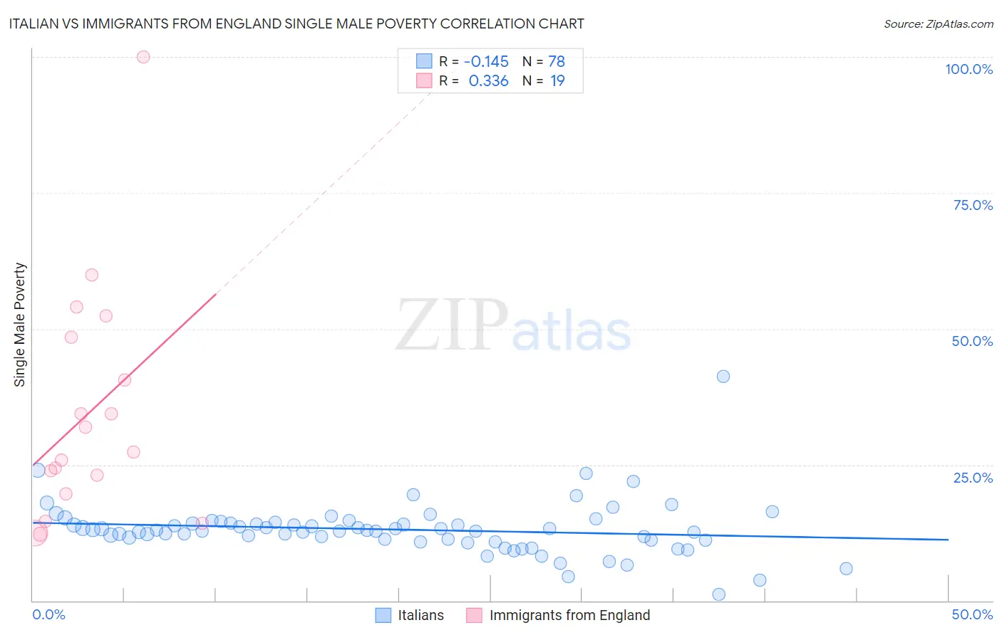 Italian vs Immigrants from England Single Male Poverty