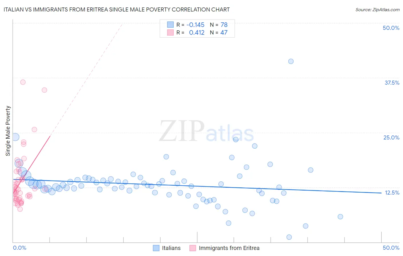 Italian vs Immigrants from Eritrea Single Male Poverty