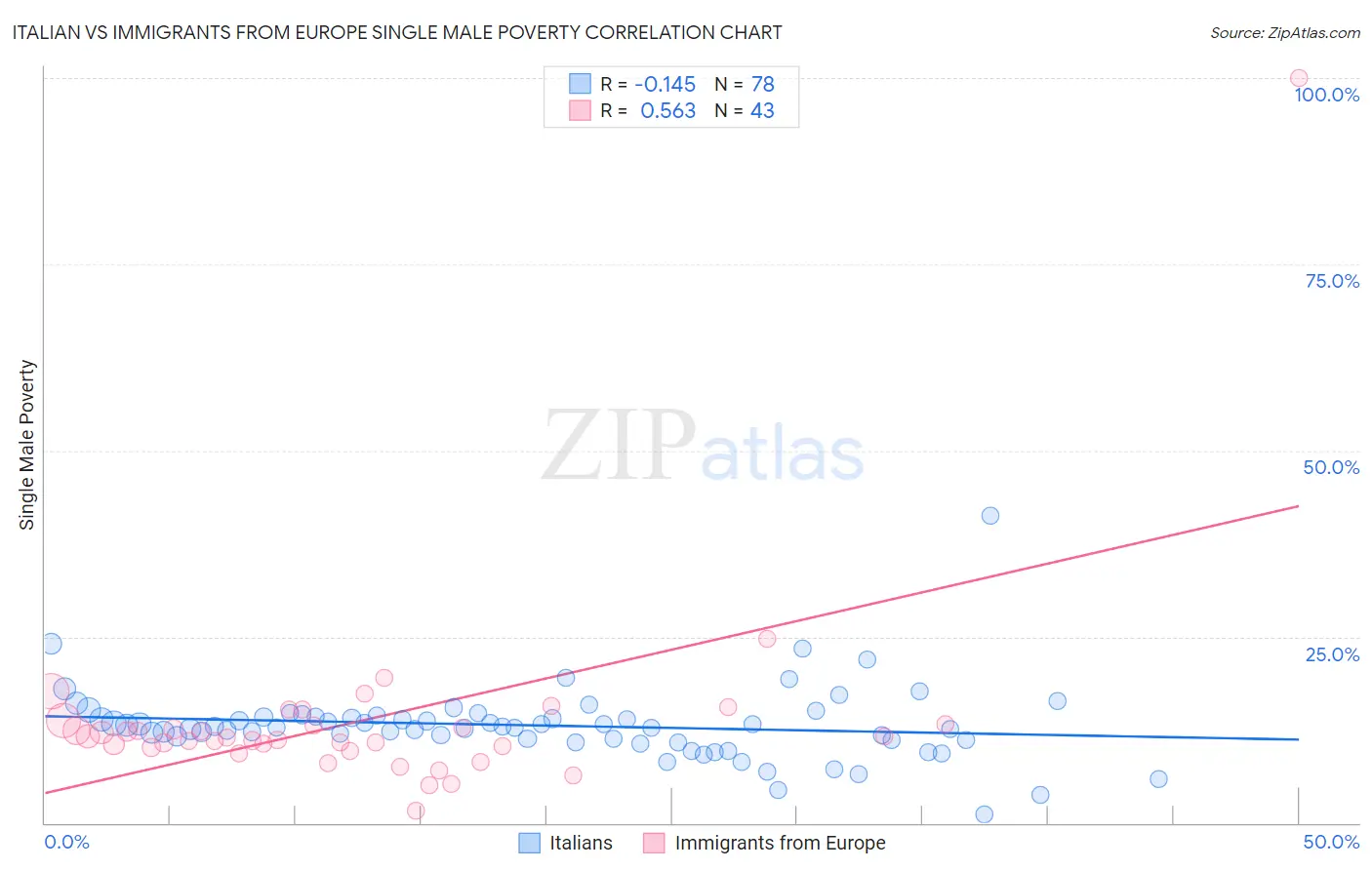 Italian vs Immigrants from Europe Single Male Poverty