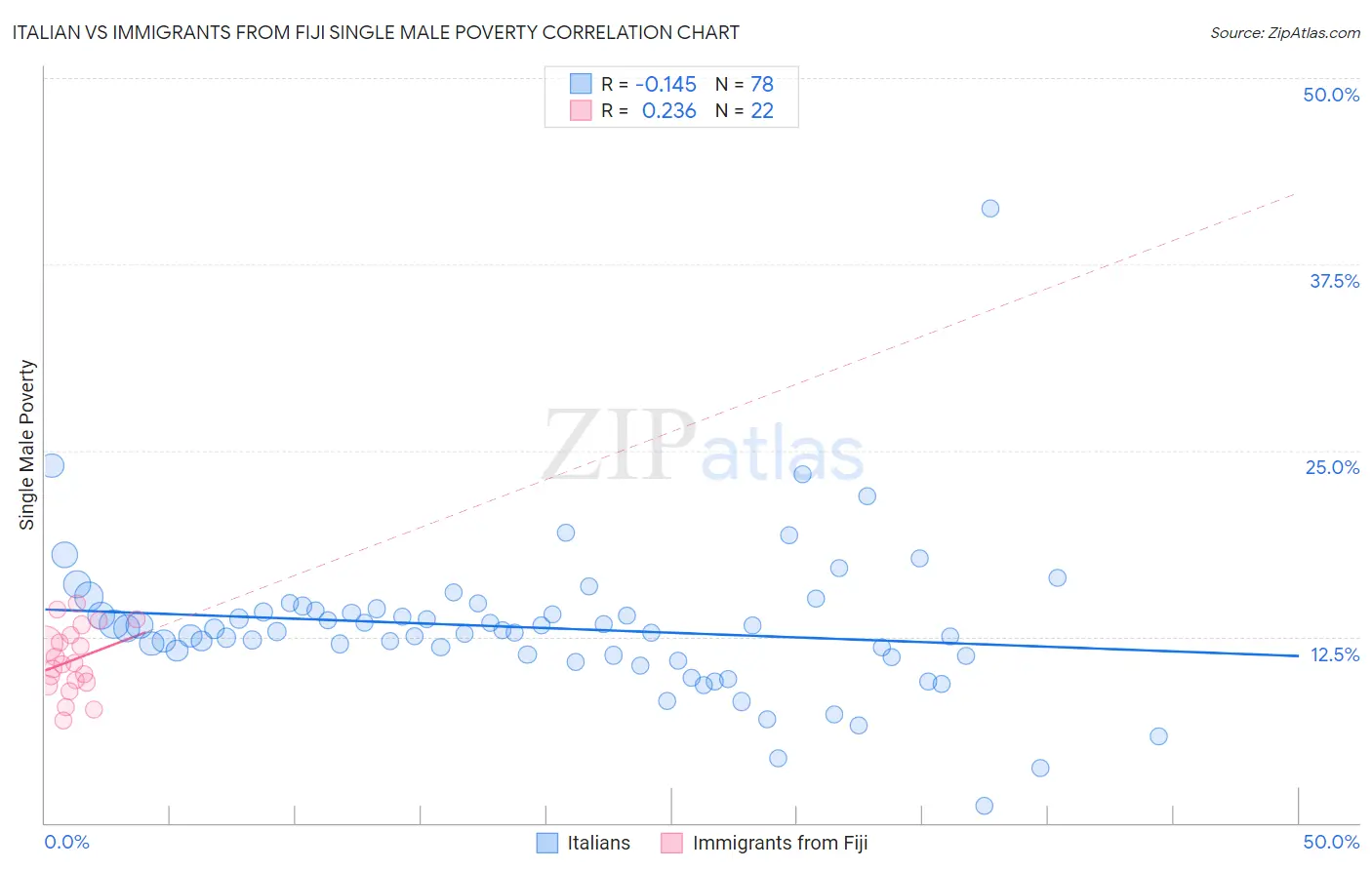 Italian vs Immigrants from Fiji Single Male Poverty