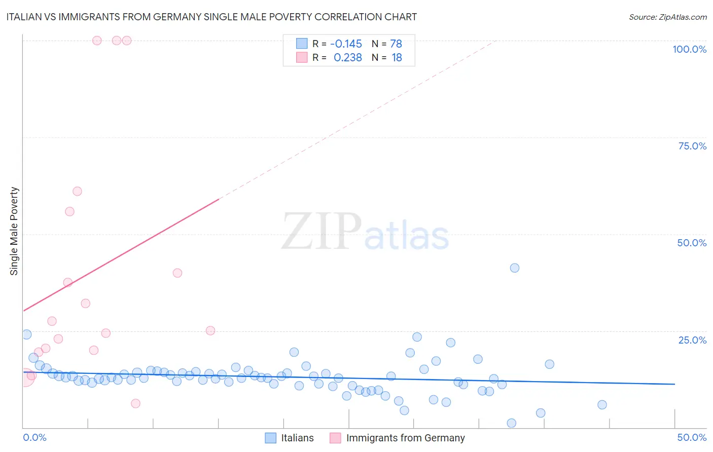 Italian vs Immigrants from Germany Single Male Poverty
