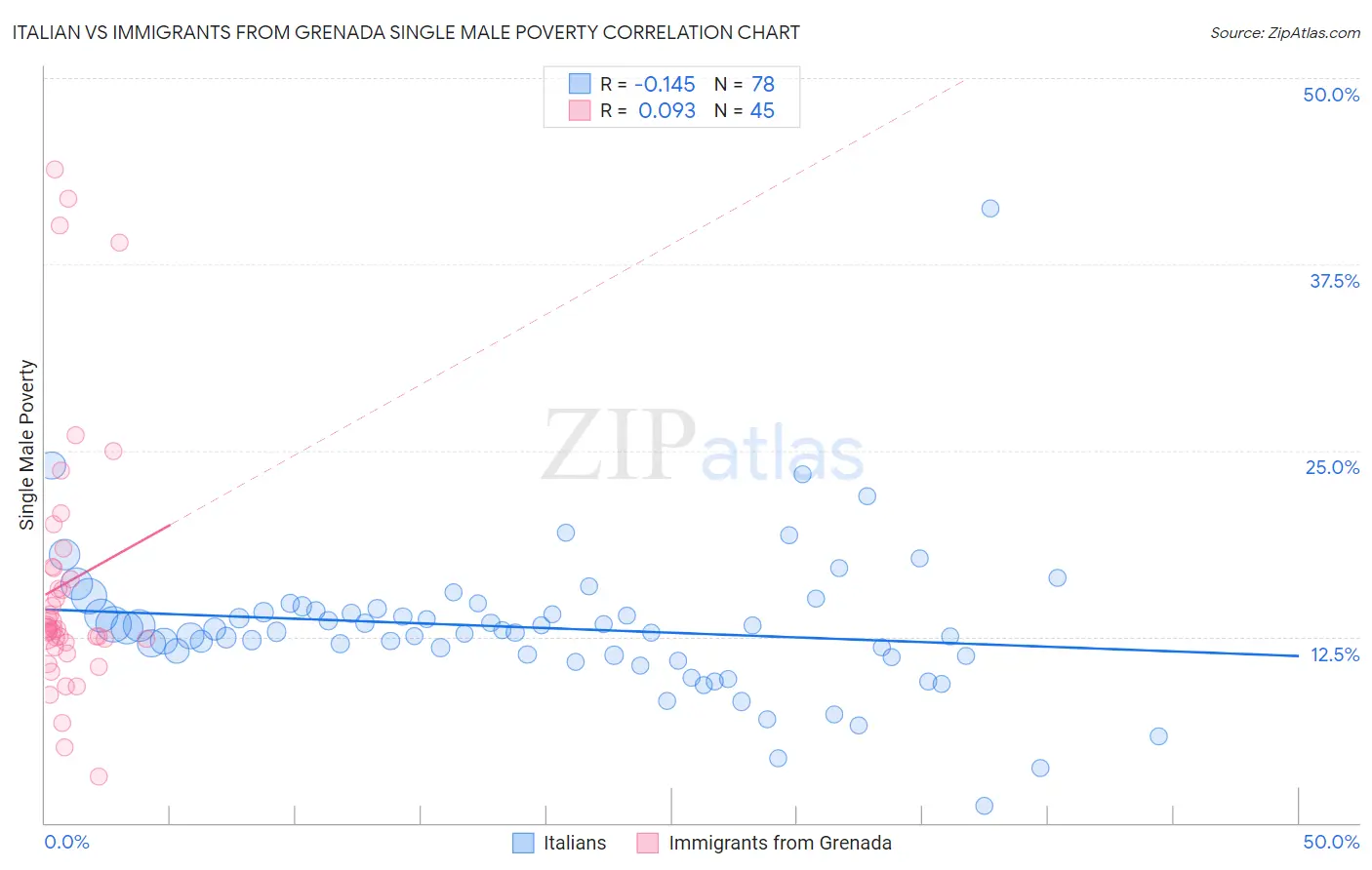 Italian vs Immigrants from Grenada Single Male Poverty
