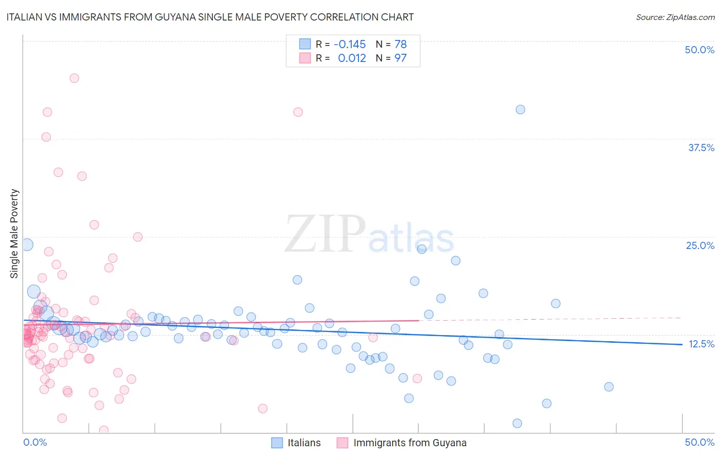 Italian vs Immigrants from Guyana Single Male Poverty