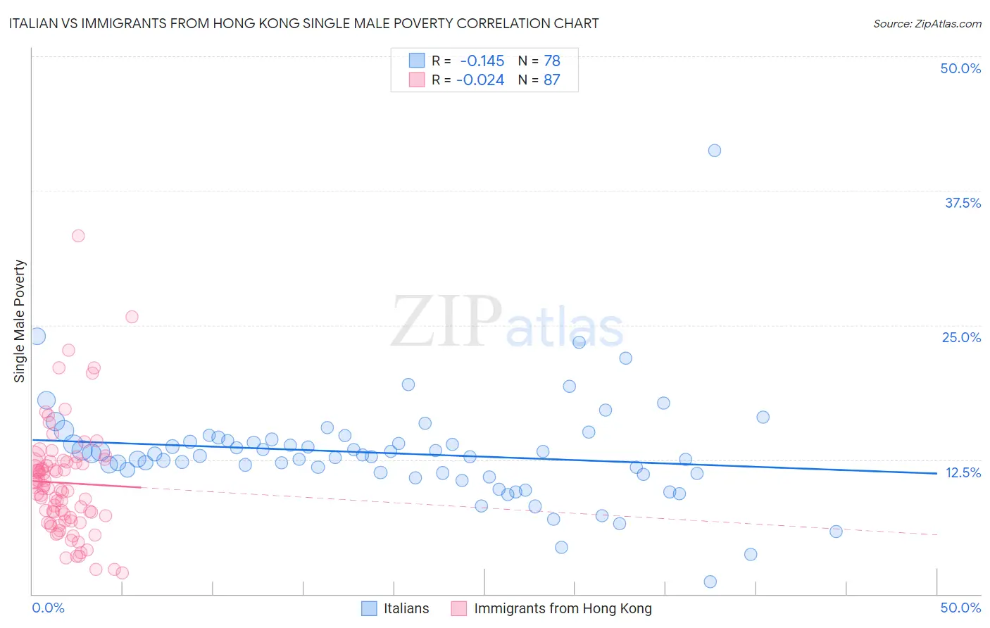 Italian vs Immigrants from Hong Kong Single Male Poverty