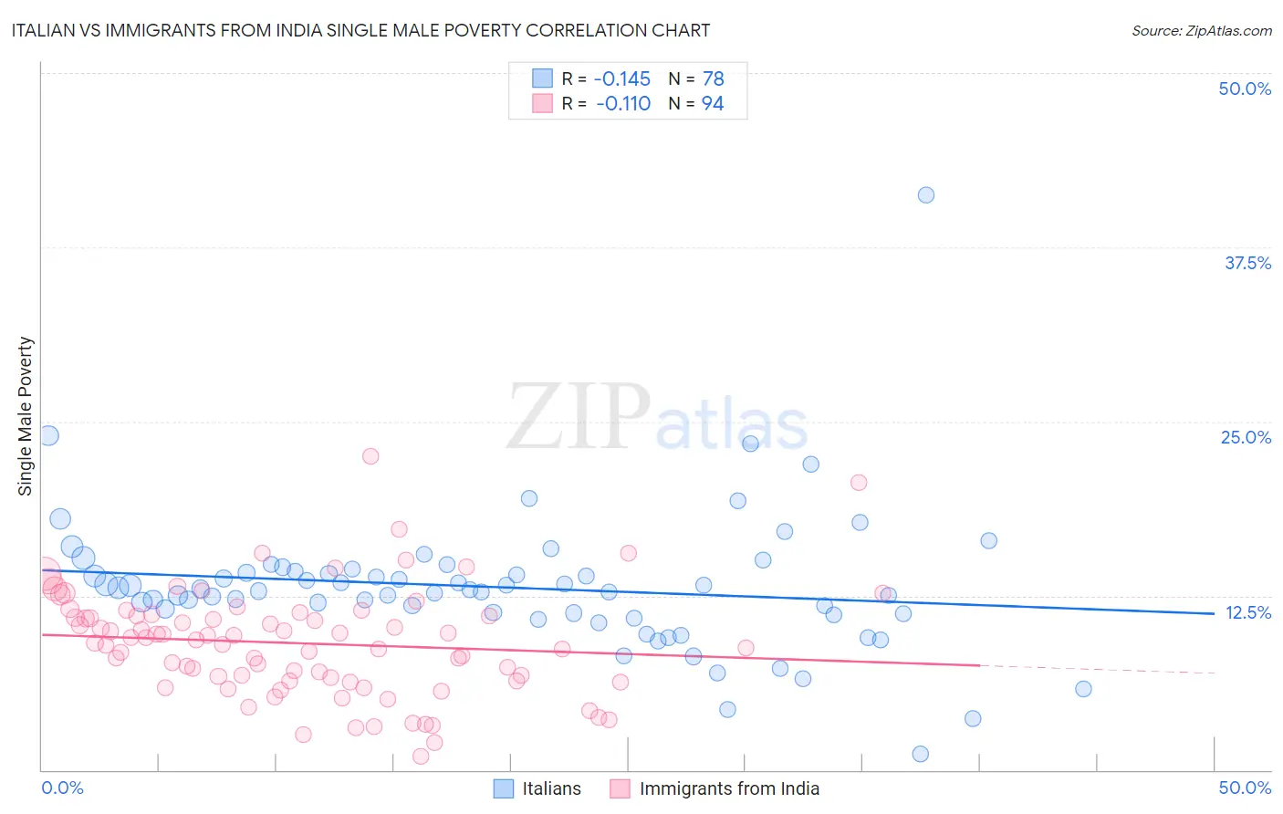 Italian vs Immigrants from India Single Male Poverty
