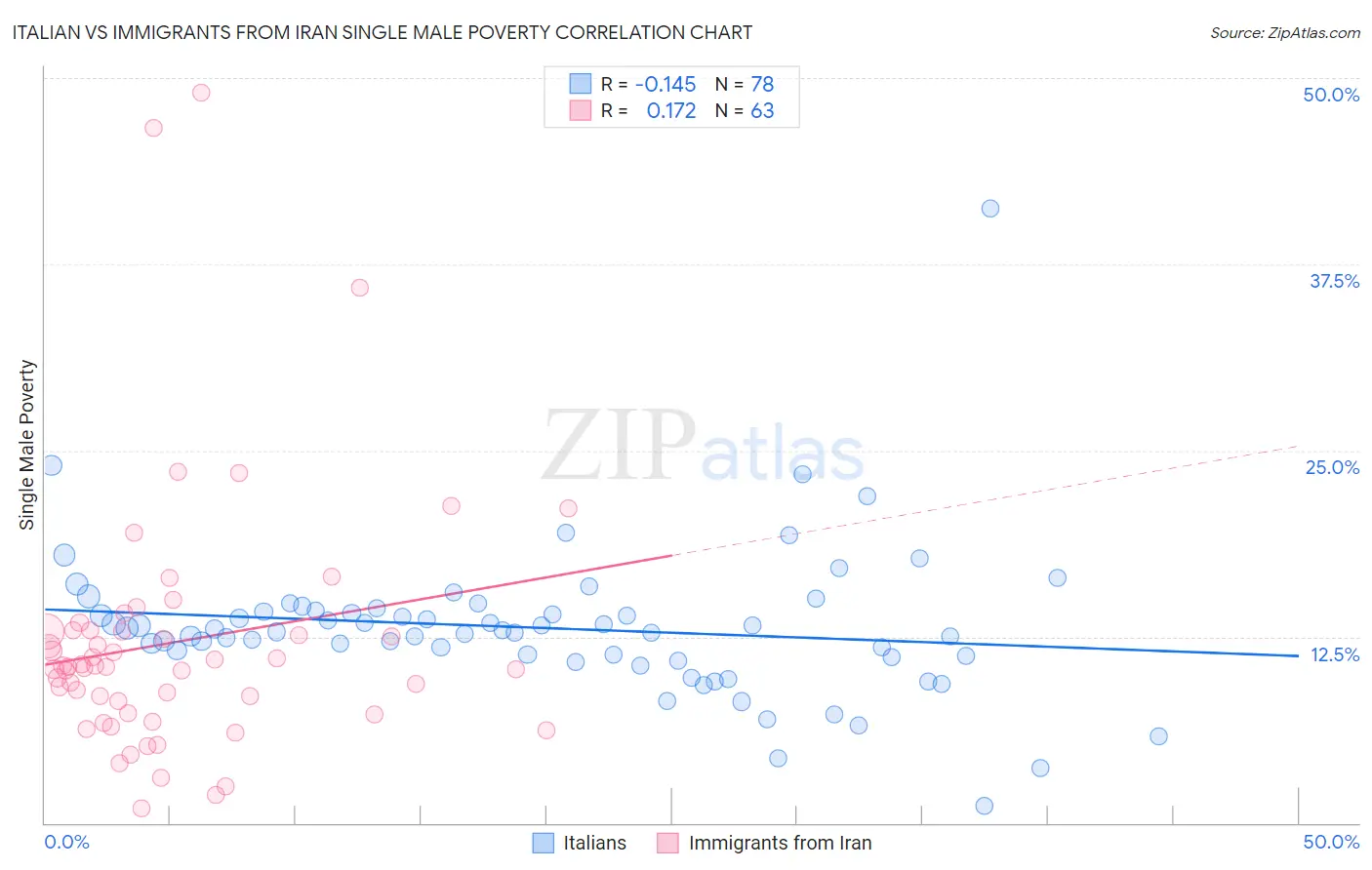 Italian vs Immigrants from Iran Single Male Poverty