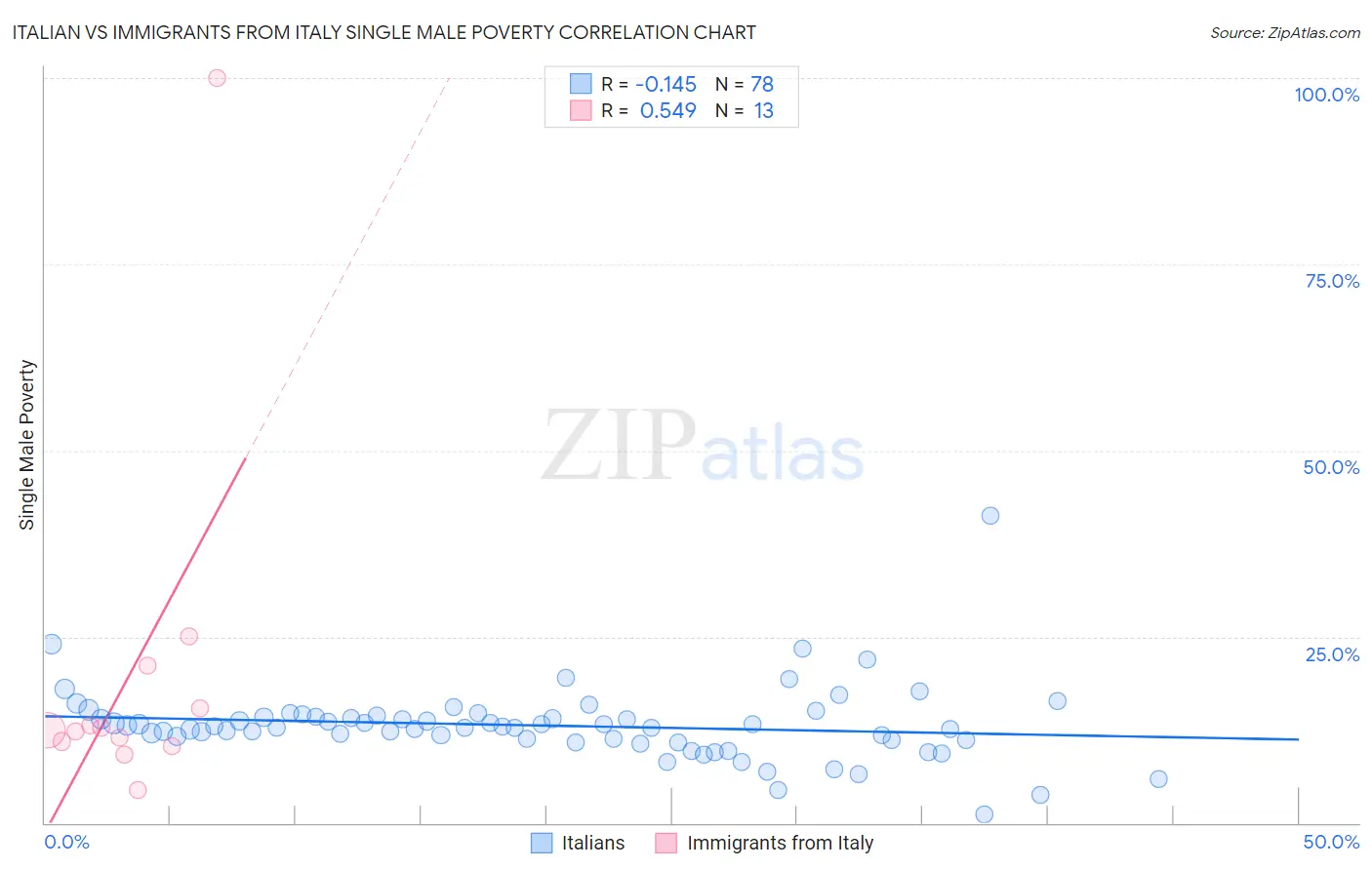 Italian vs Immigrants from Italy Single Male Poverty