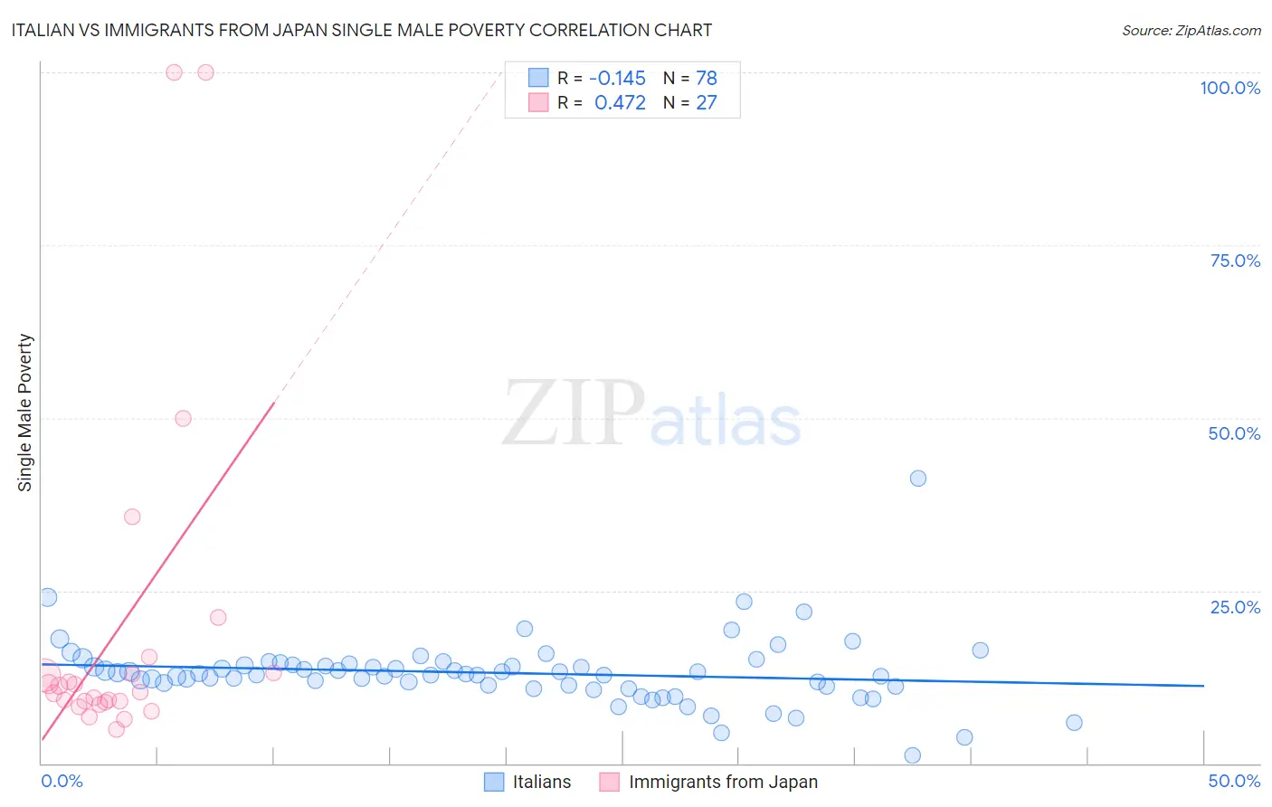 Italian vs Immigrants from Japan Single Male Poverty