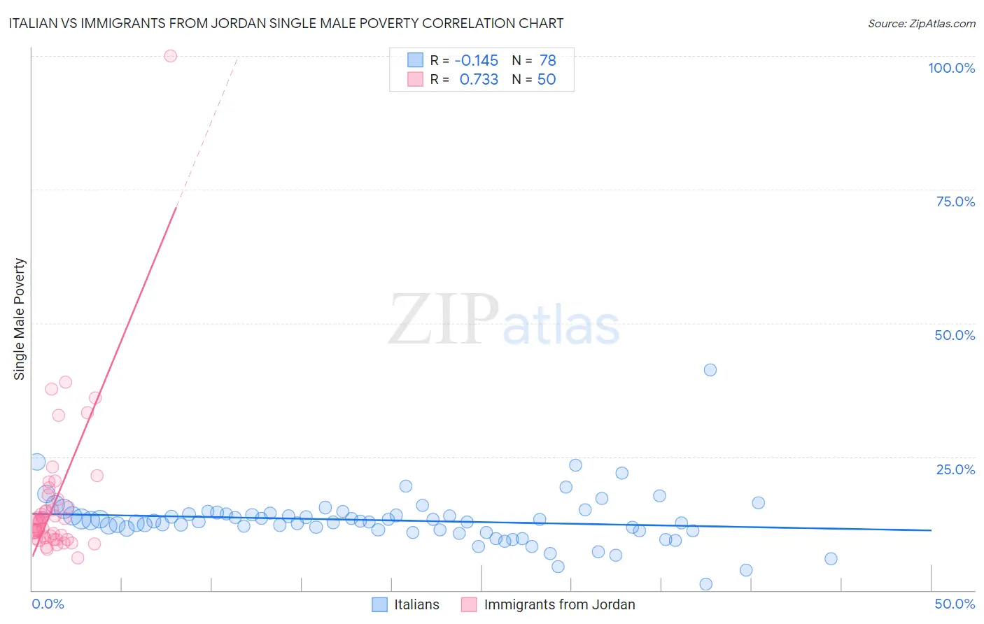Italian vs Immigrants from Jordan Single Male Poverty
