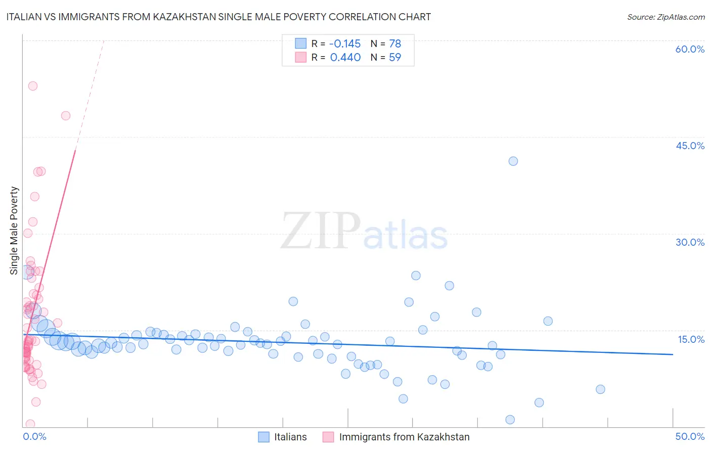 Italian vs Immigrants from Kazakhstan Single Male Poverty