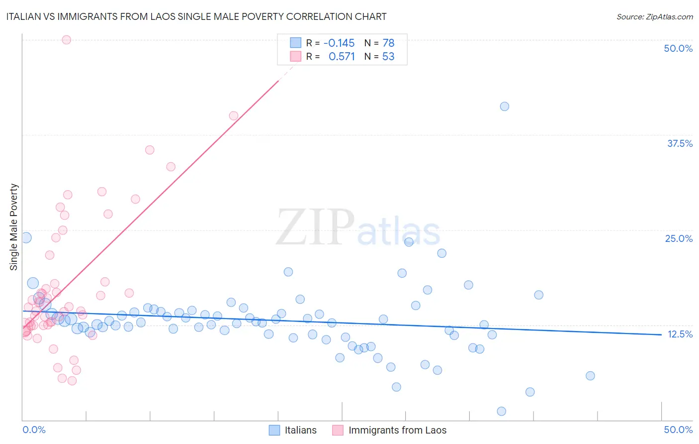 Italian vs Immigrants from Laos Single Male Poverty
