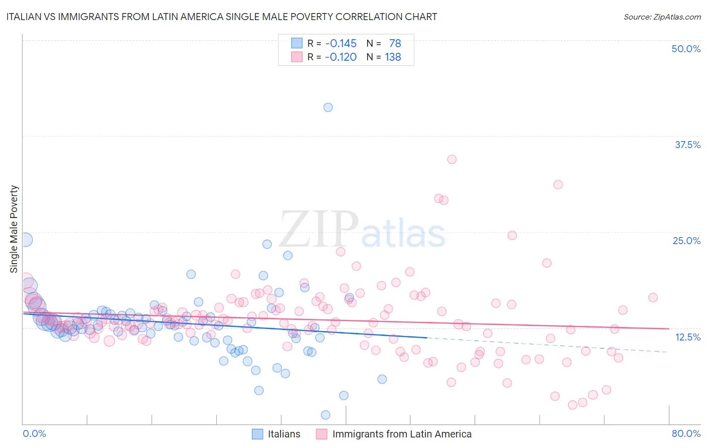 Italian vs Immigrants from Latin America Single Male Poverty