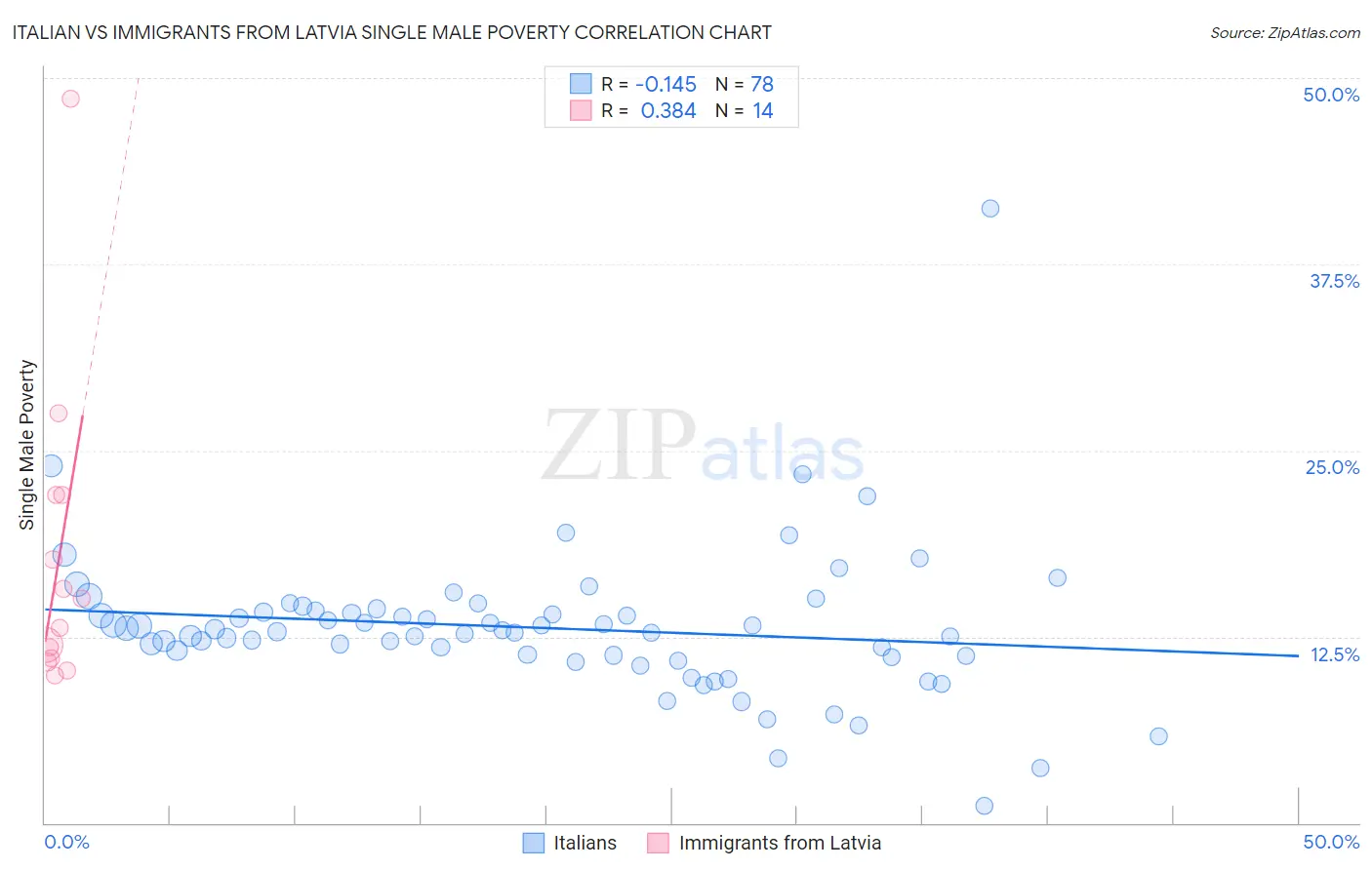 Italian vs Immigrants from Latvia Single Male Poverty