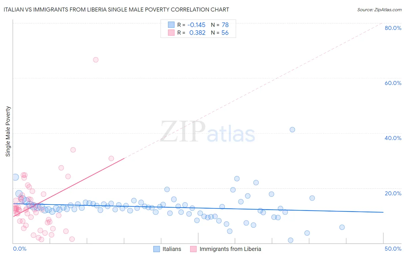 Italian vs Immigrants from Liberia Single Male Poverty
