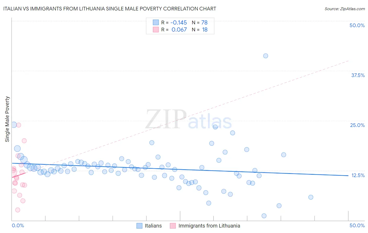 Italian vs Immigrants from Lithuania Single Male Poverty