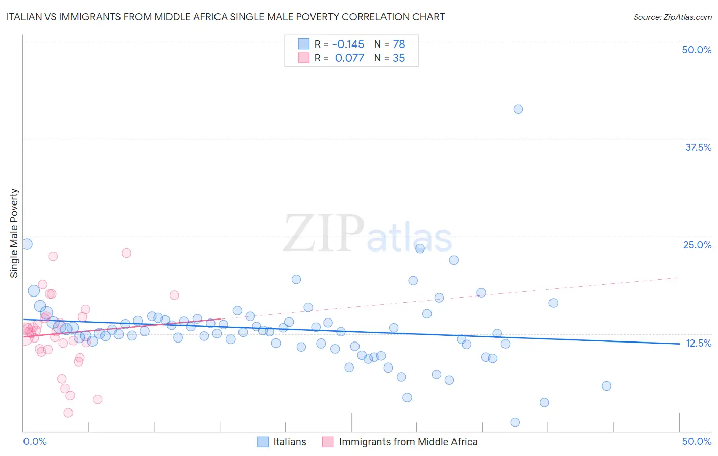 Italian vs Immigrants from Middle Africa Single Male Poverty