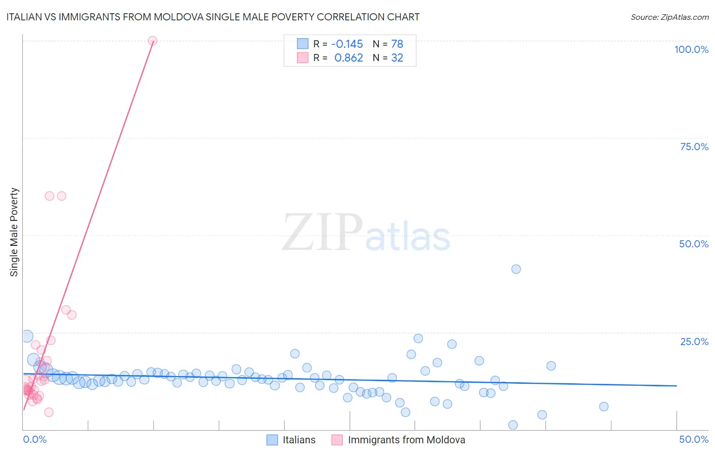 Italian vs Immigrants from Moldova Single Male Poverty