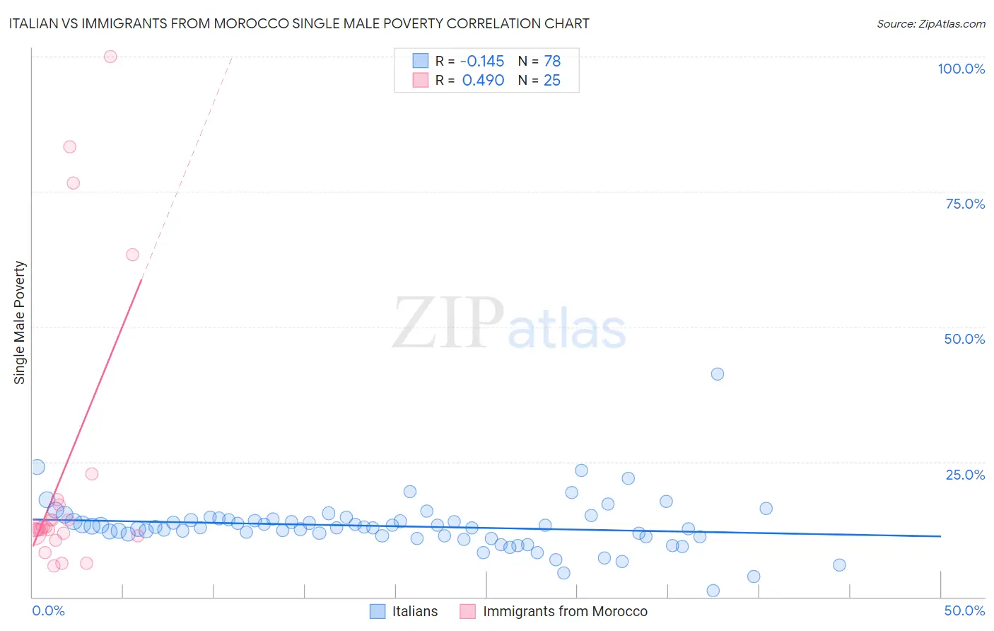 Italian vs Immigrants from Morocco Single Male Poverty