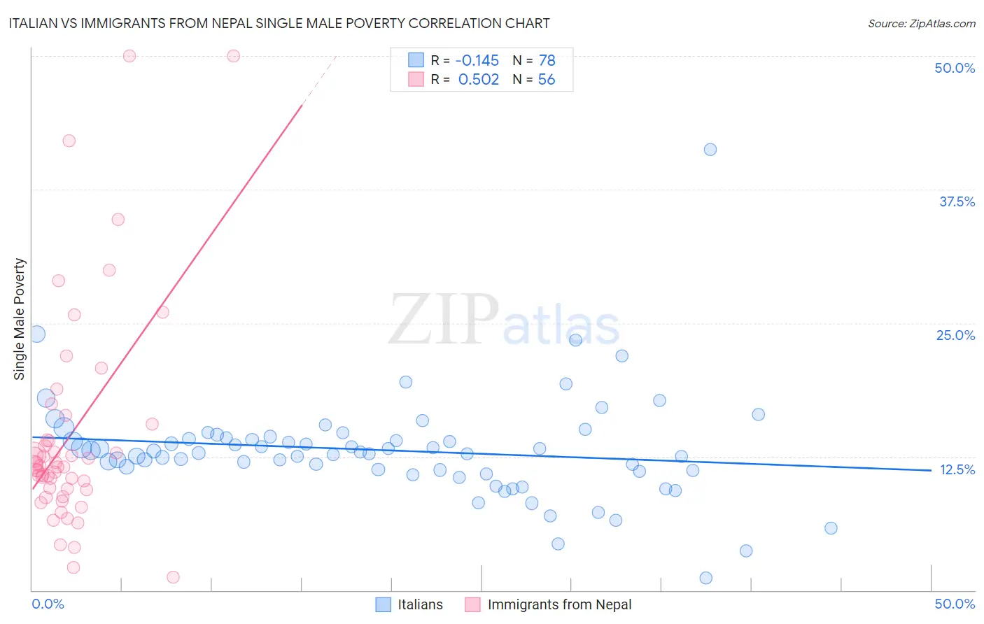 Italian vs Immigrants from Nepal Single Male Poverty
