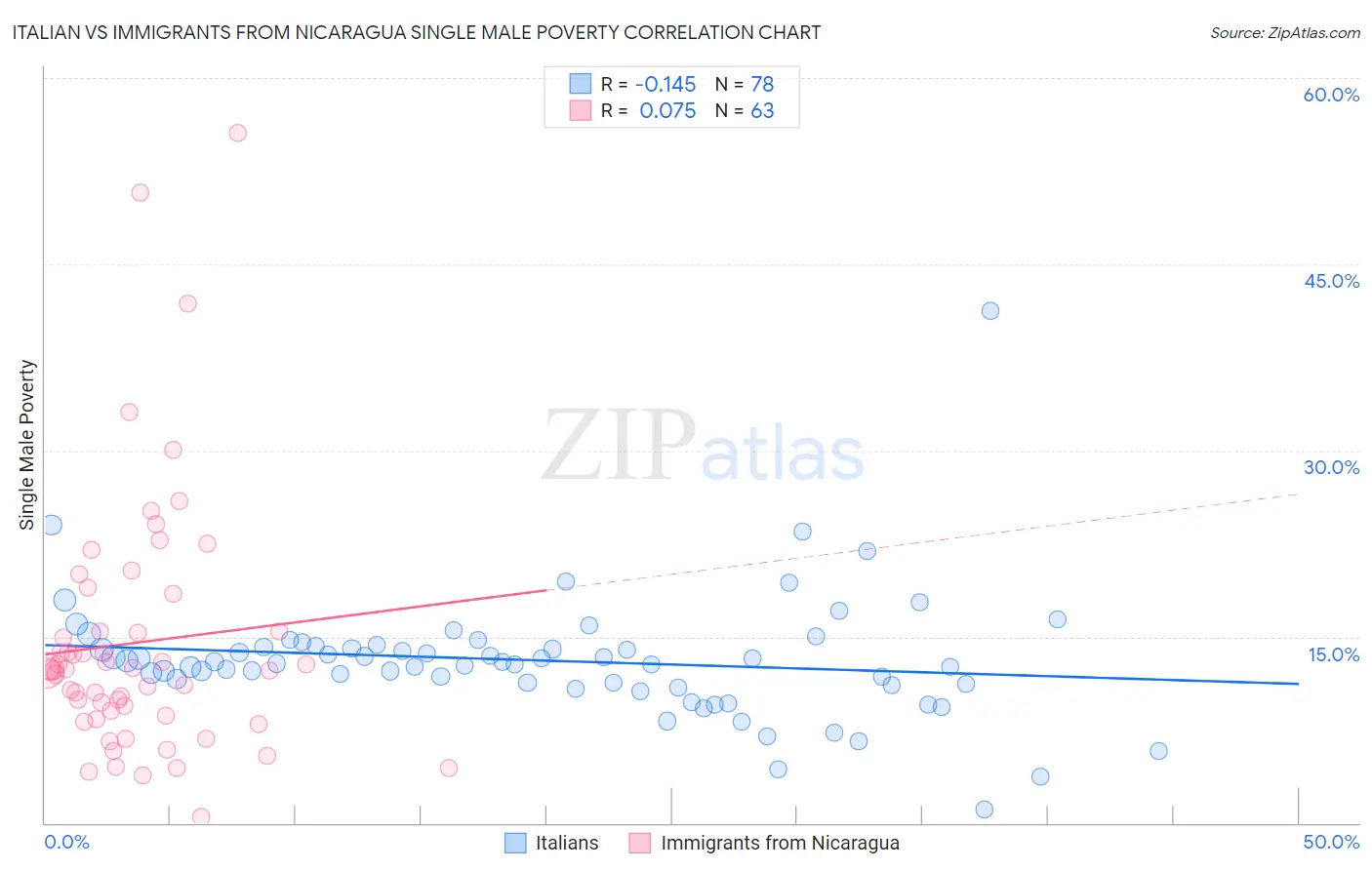 Italian vs Immigrants from Nicaragua Single Male Poverty