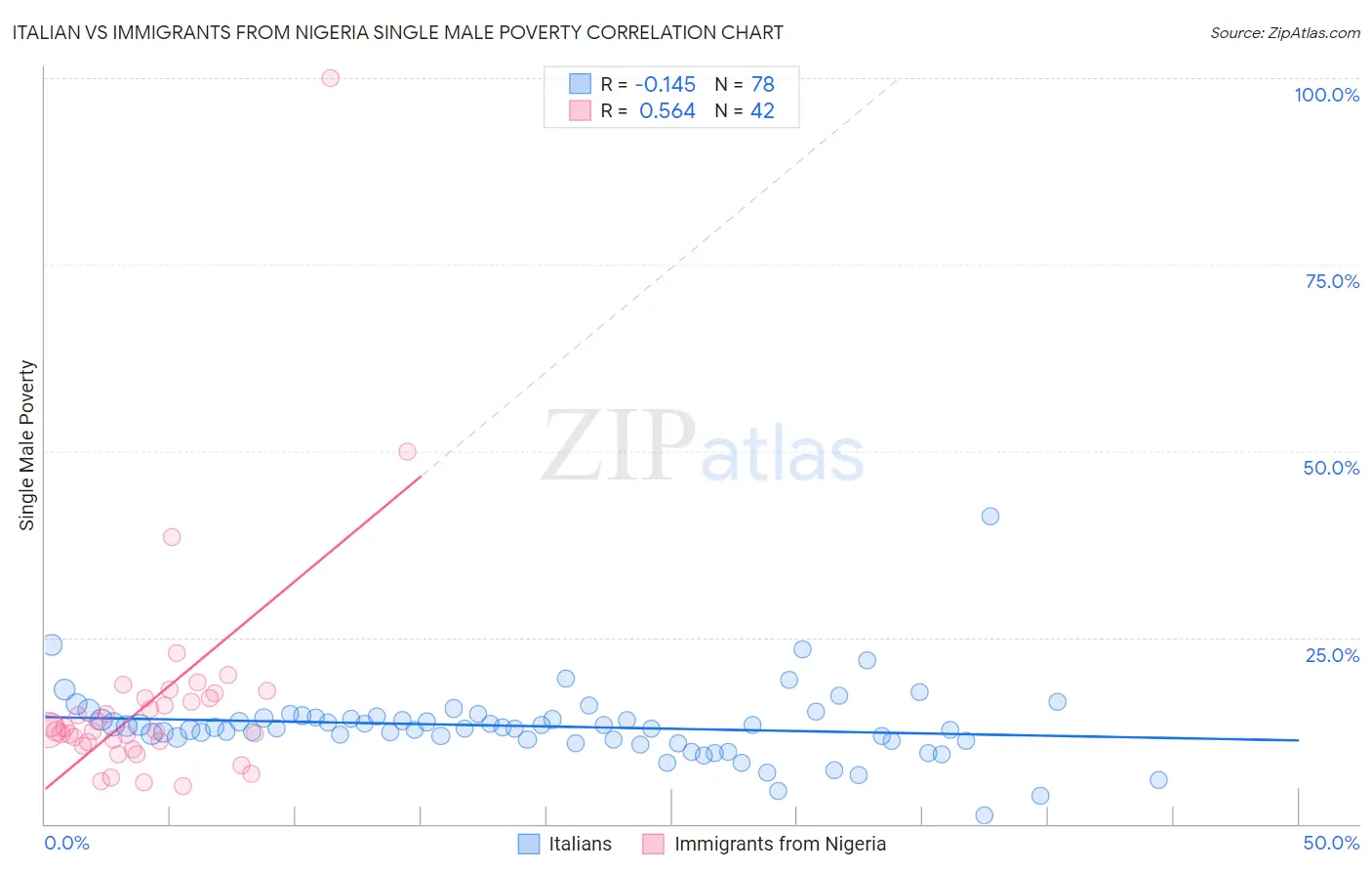 Italian vs Immigrants from Nigeria Single Male Poverty