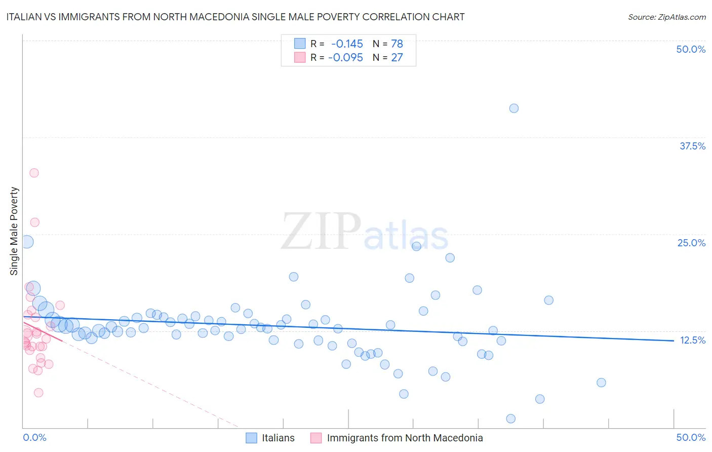Italian vs Immigrants from North Macedonia Single Male Poverty