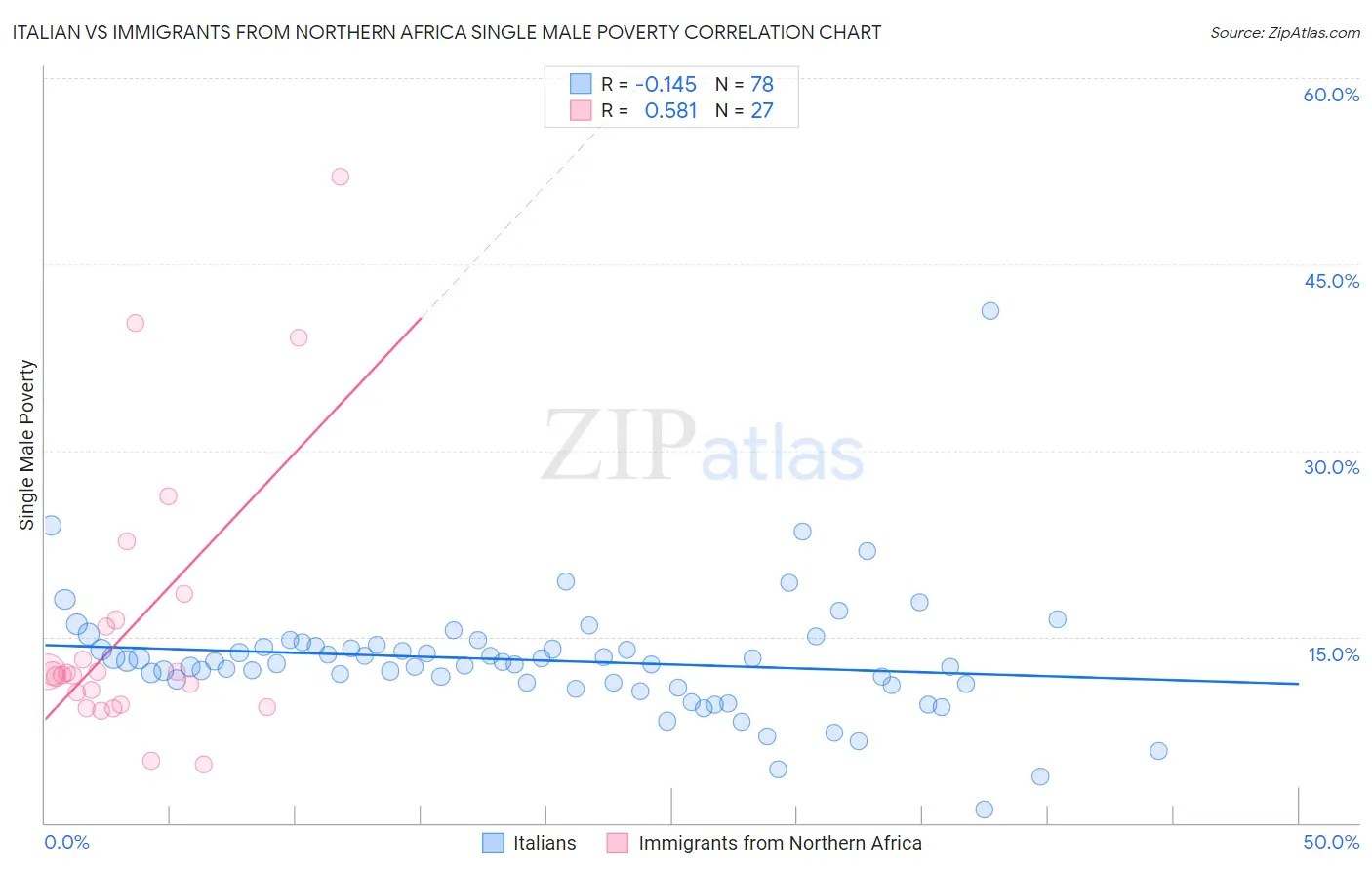 Italian vs Immigrants from Northern Africa Single Male Poverty
