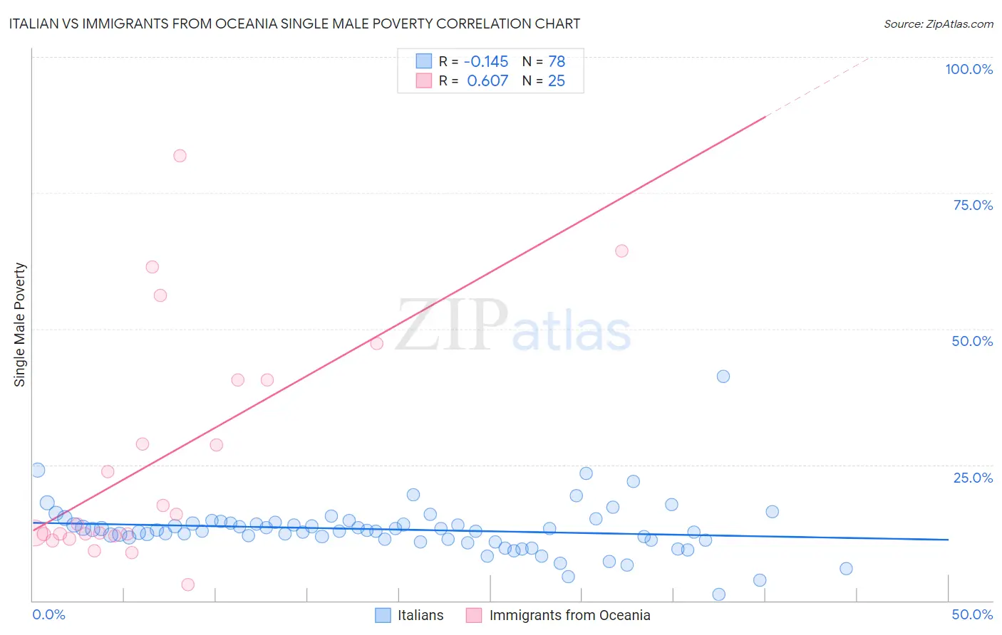 Italian vs Immigrants from Oceania Single Male Poverty