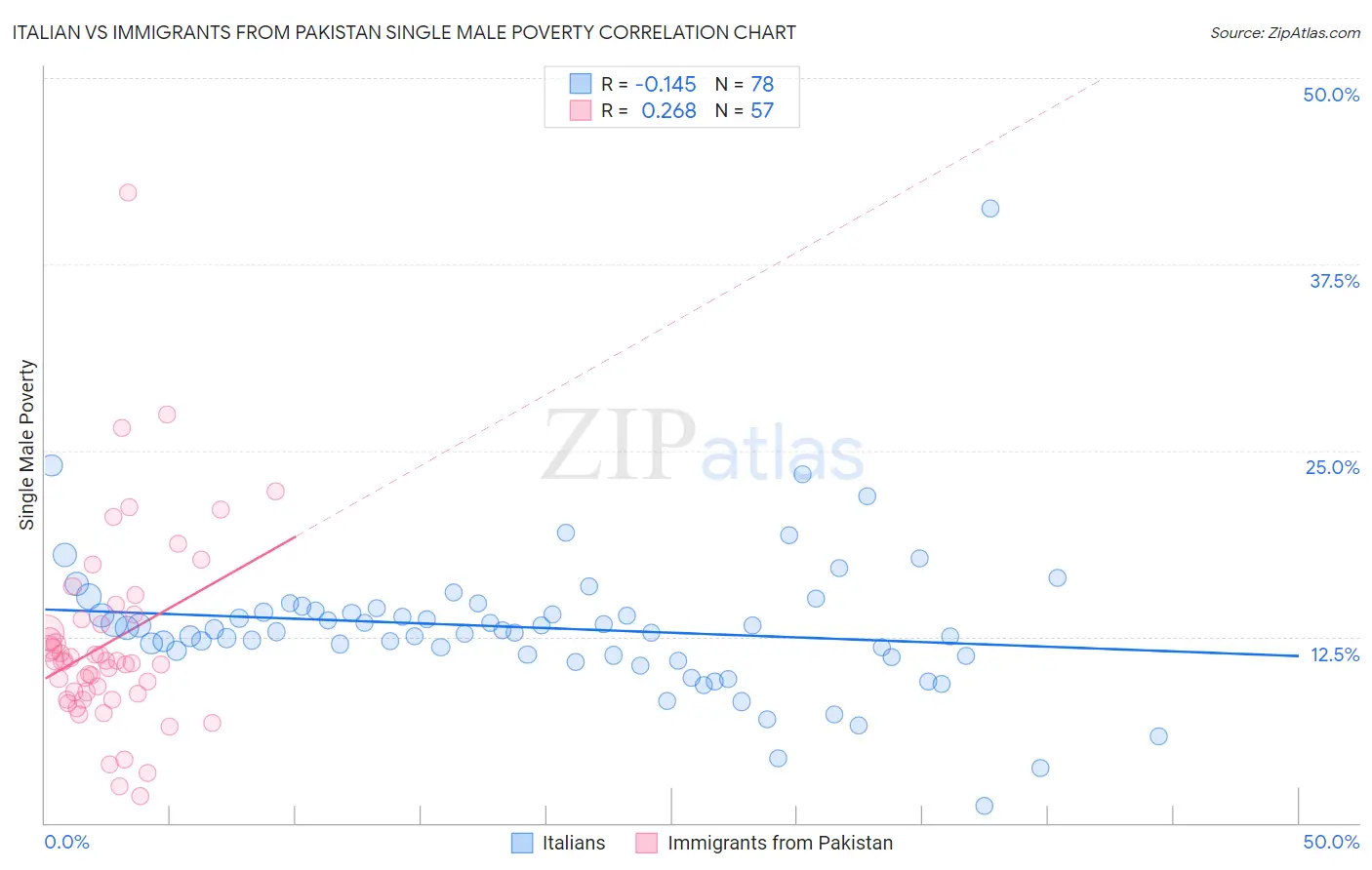 Italian vs Immigrants from Pakistan Single Male Poverty