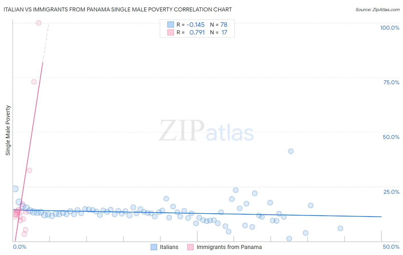 Italian vs Immigrants from Panama Single Male Poverty