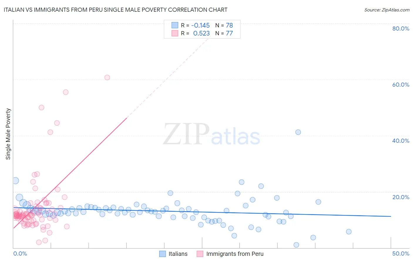 Italian vs Immigrants from Peru Single Male Poverty