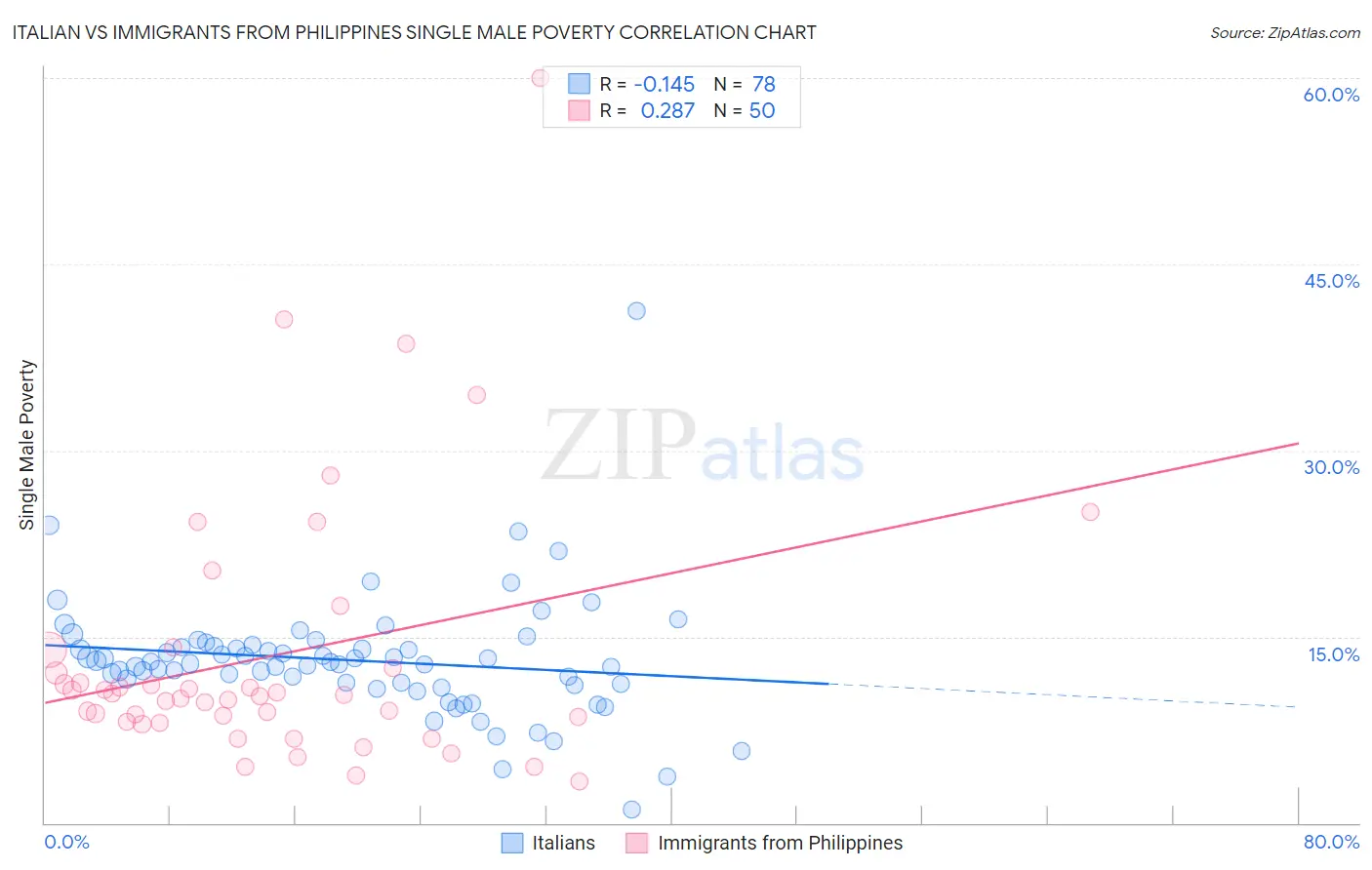 Italian vs Immigrants from Philippines Single Male Poverty
