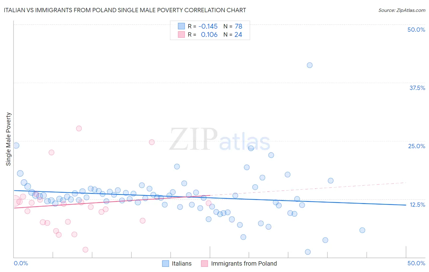Italian vs Immigrants from Poland Single Male Poverty