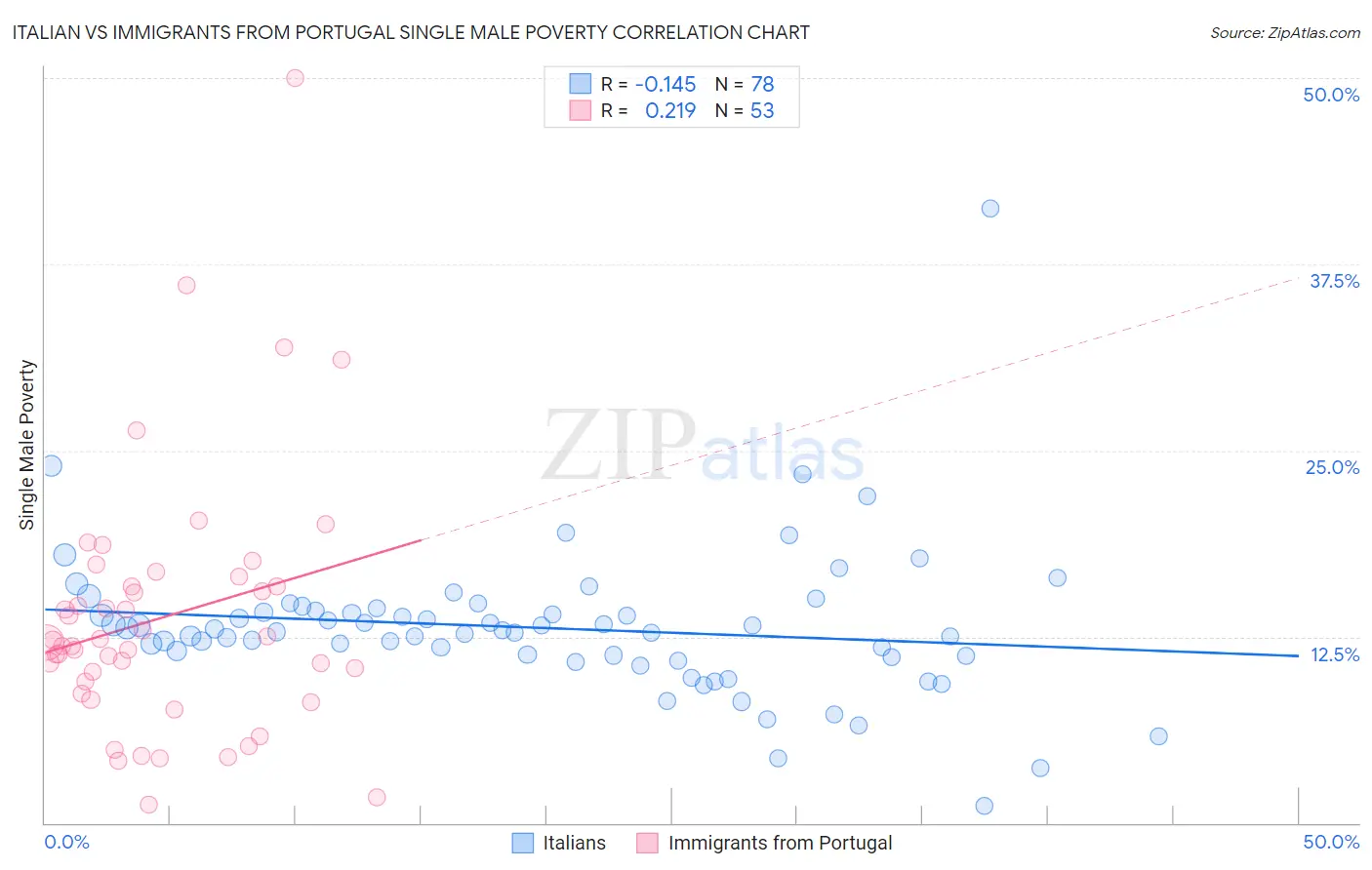 Italian vs Immigrants from Portugal Single Male Poverty