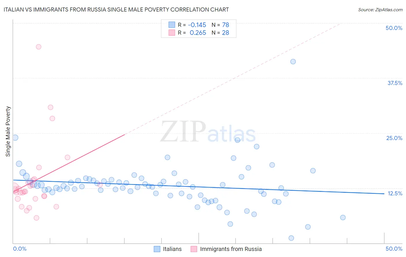 Italian vs Immigrants from Russia Single Male Poverty
