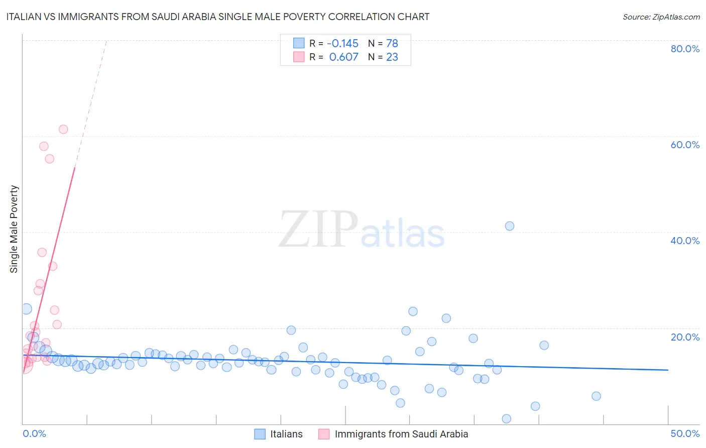 Italian vs Immigrants from Saudi Arabia Single Male Poverty