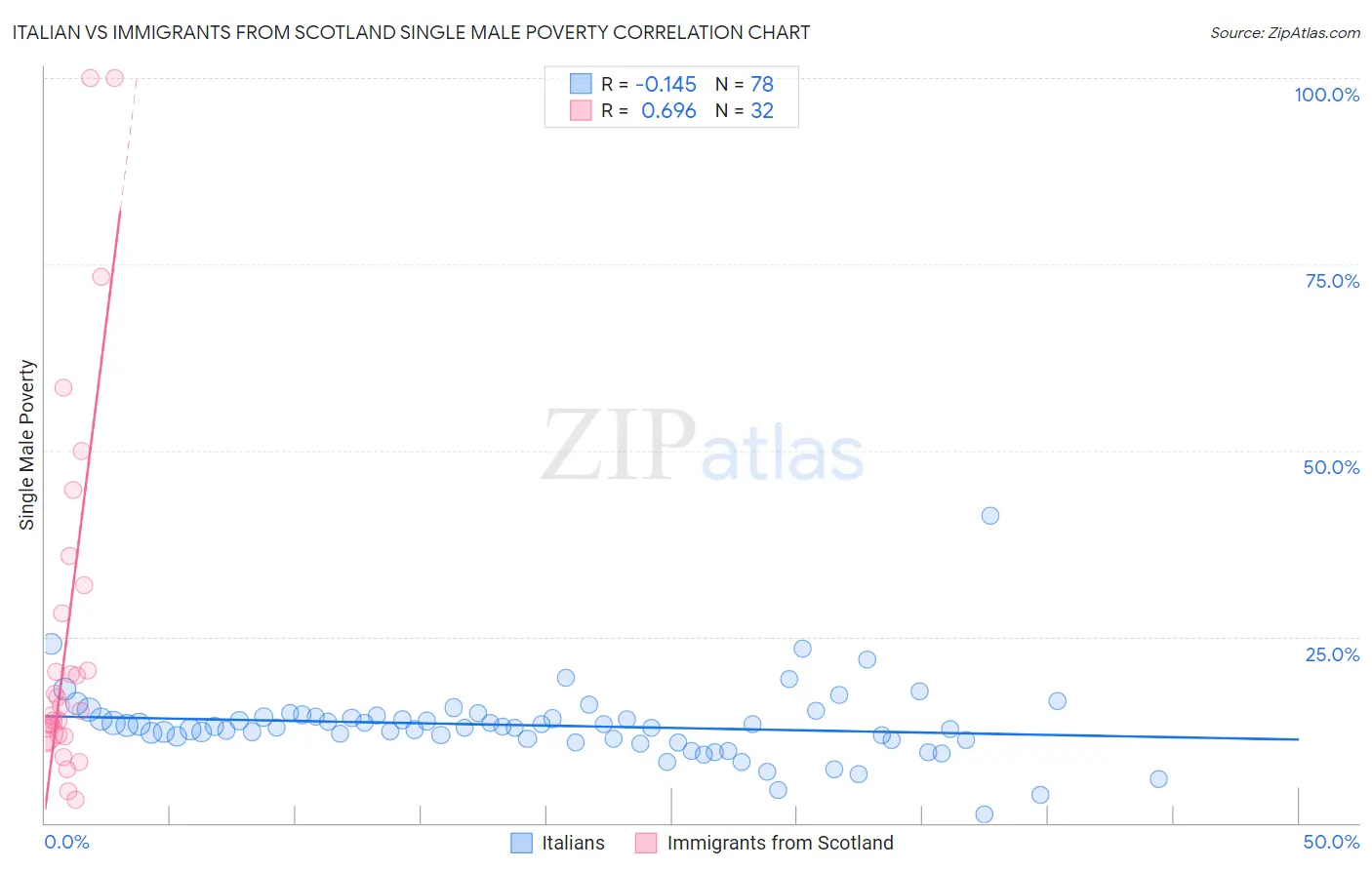 Italian vs Immigrants from Scotland Single Male Poverty