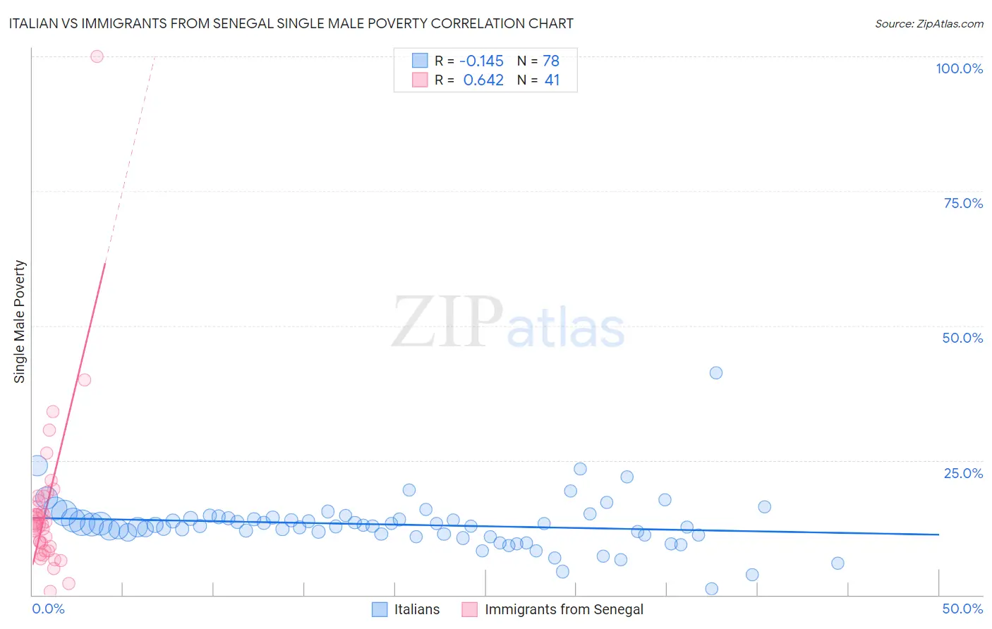 Italian vs Immigrants from Senegal Single Male Poverty