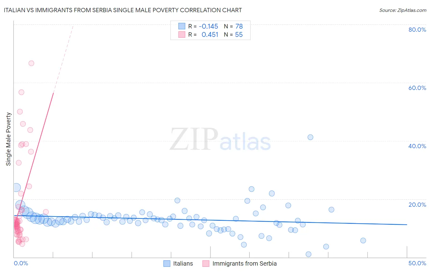 Italian vs Immigrants from Serbia Single Male Poverty