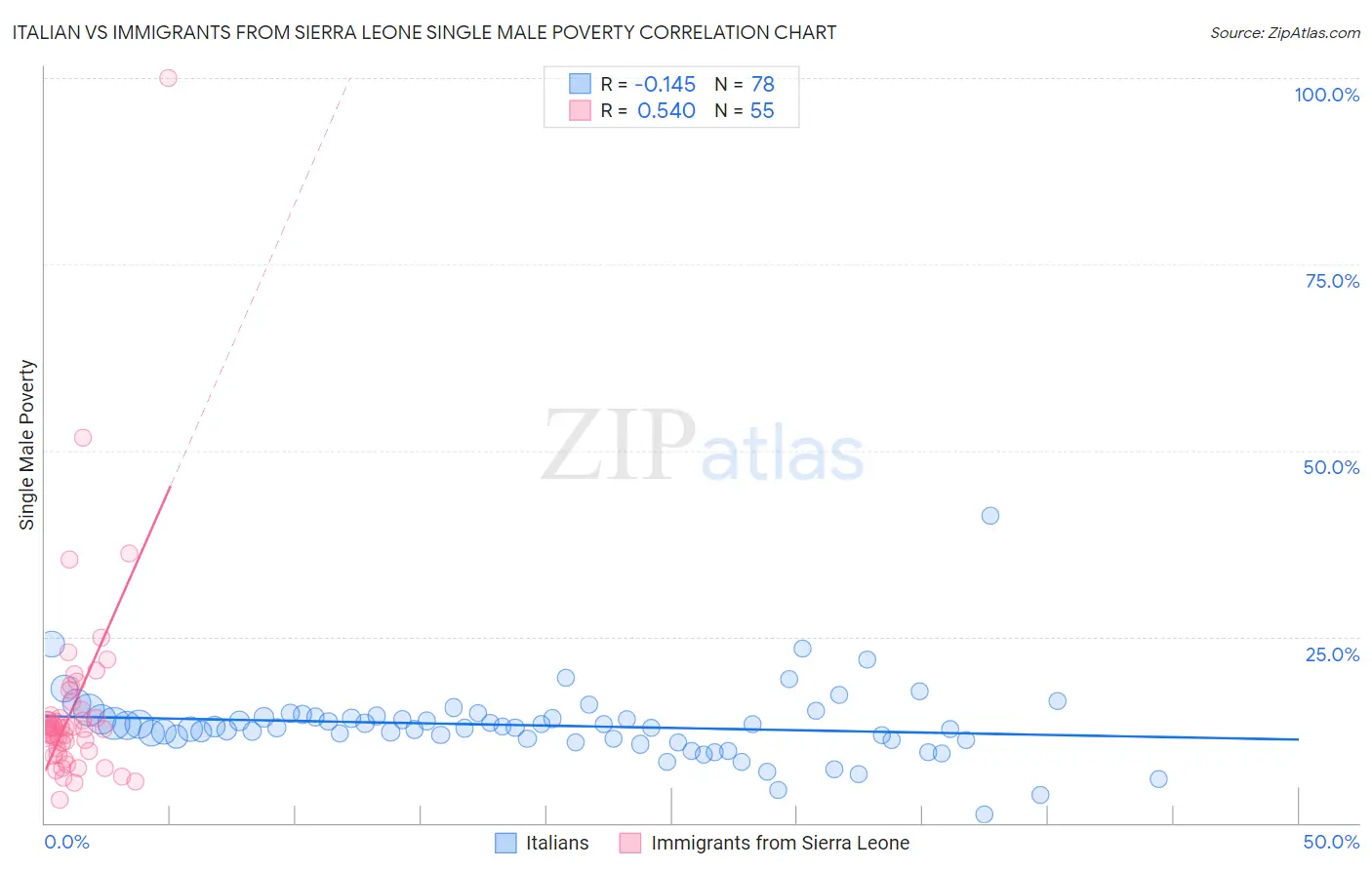 Italian vs Immigrants from Sierra Leone Single Male Poverty