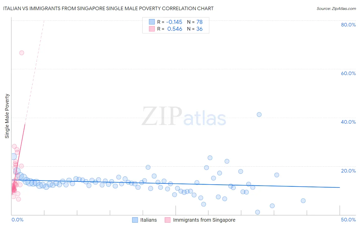 Italian vs Immigrants from Singapore Single Male Poverty
