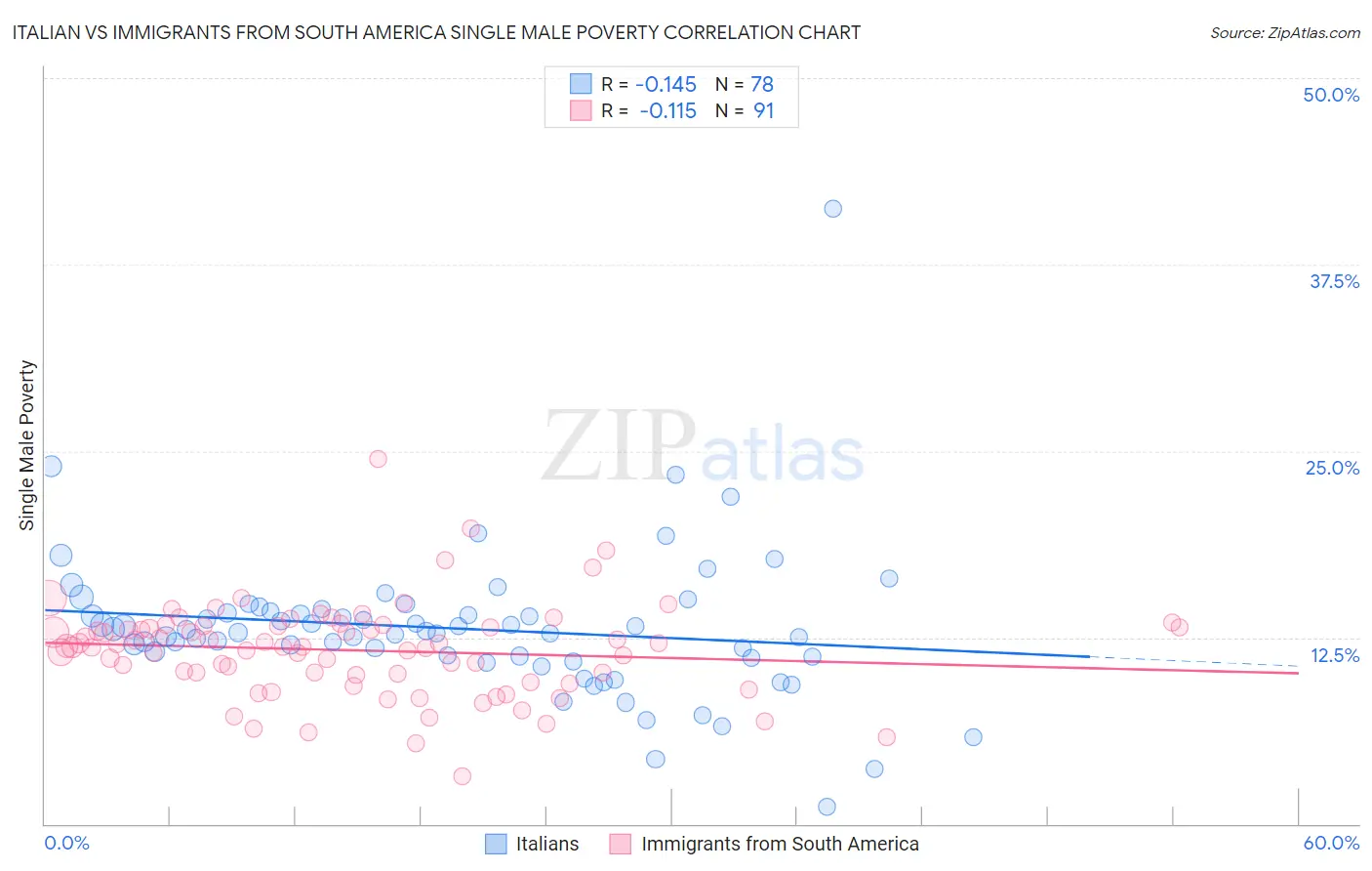Italian vs Immigrants from South America Single Male Poverty