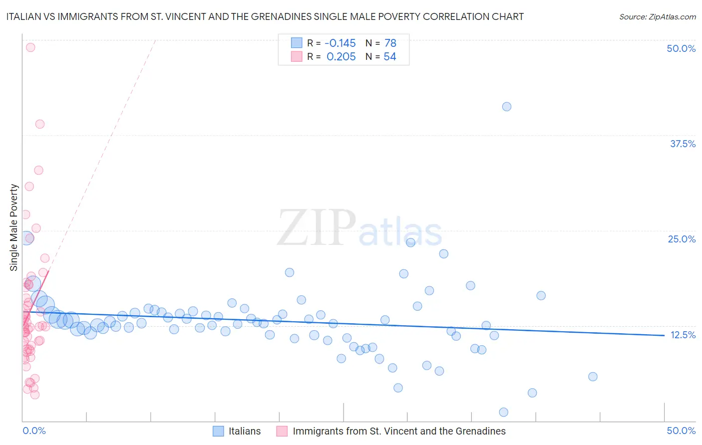 Italian vs Immigrants from St. Vincent and the Grenadines Single Male Poverty