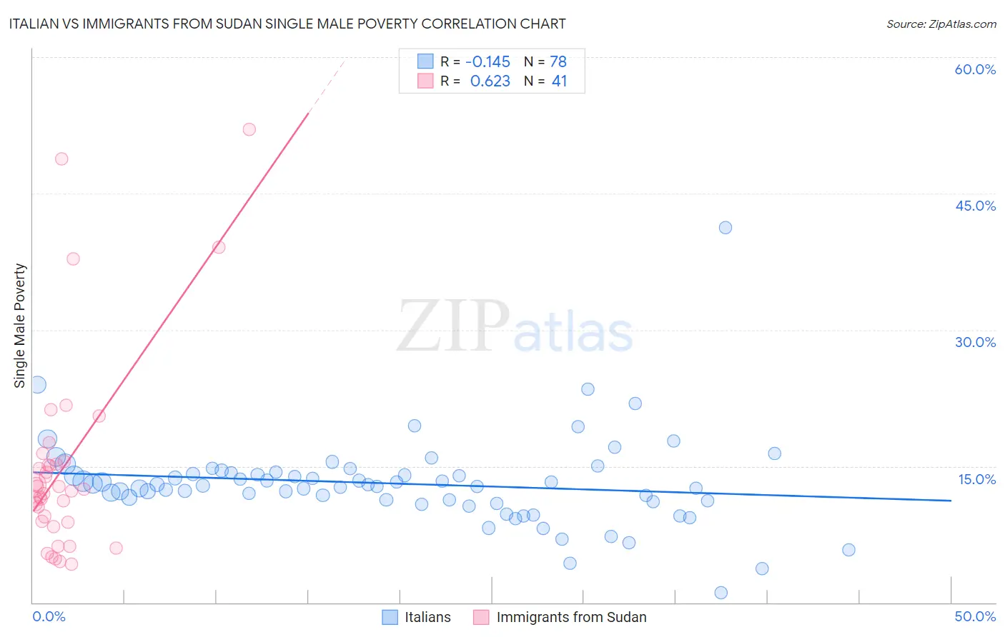Italian vs Immigrants from Sudan Single Male Poverty
