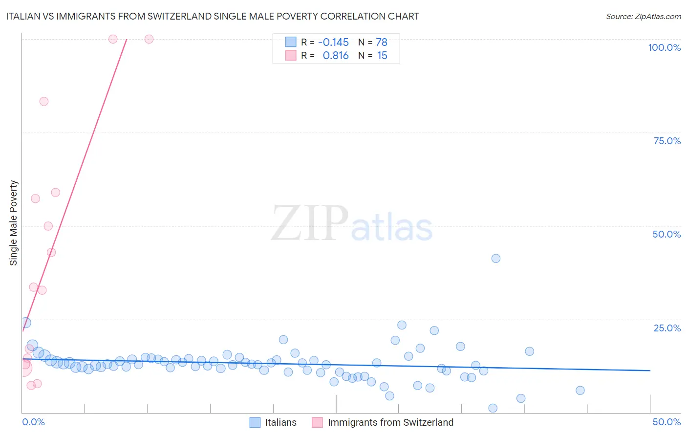 Italian vs Immigrants from Switzerland Single Male Poverty
