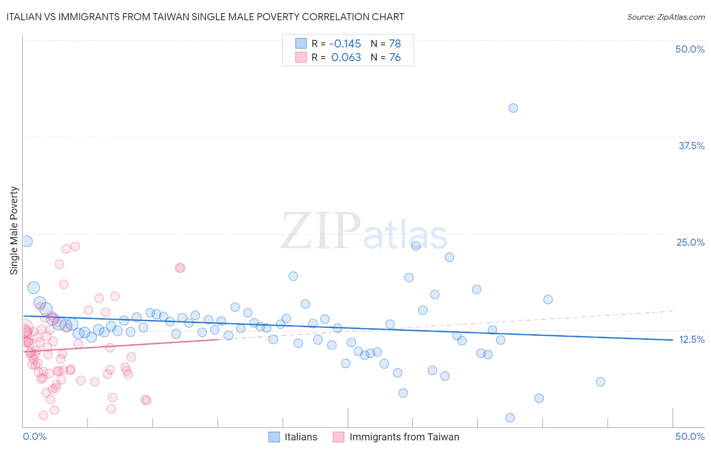 Italian vs Immigrants from Taiwan Single Male Poverty