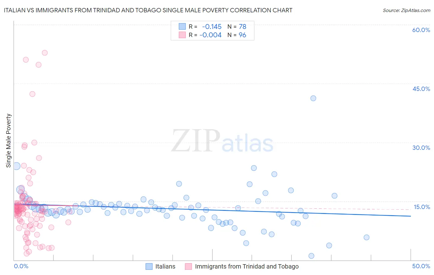Italian vs Immigrants from Trinidad and Tobago Single Male Poverty