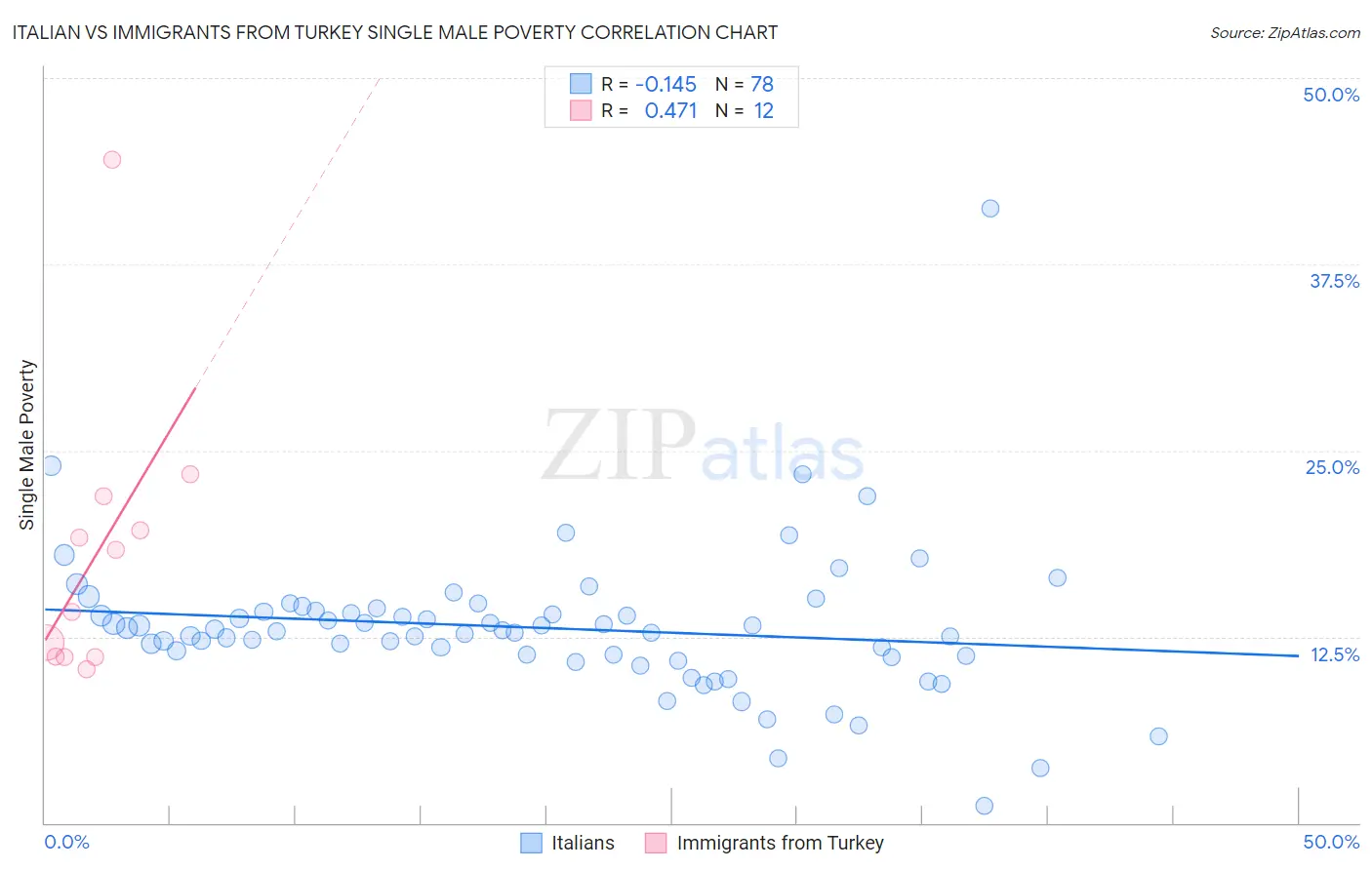 Italian vs Immigrants from Turkey Single Male Poverty